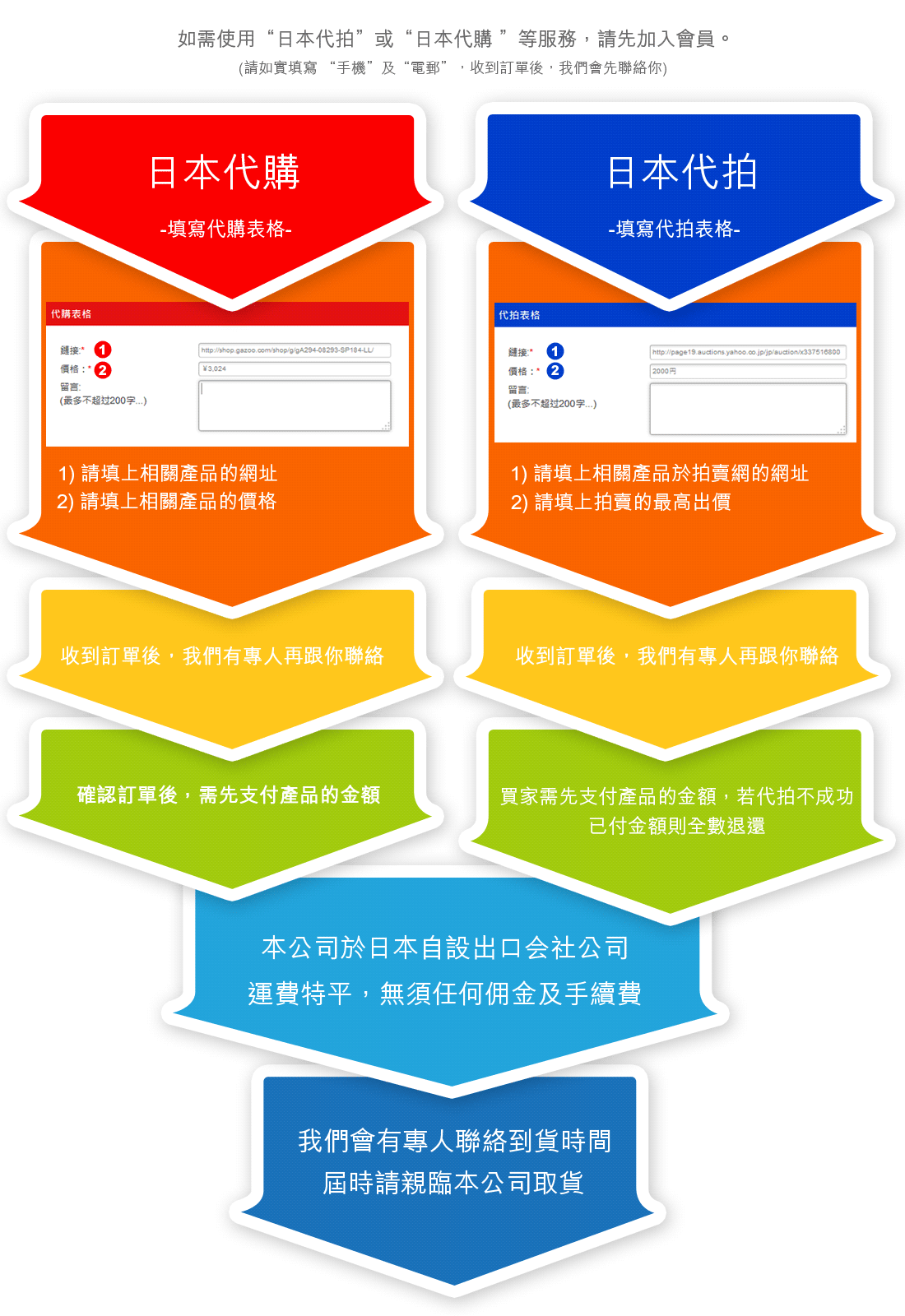 代拍代購流程圖